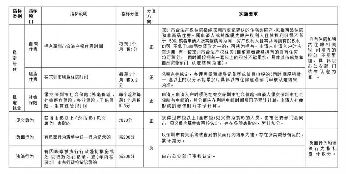 2025深圳积分入户多少分可以入户